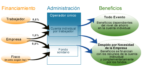abogados laborales, seguro de cesantía, abogados en santiago, abogados en linea